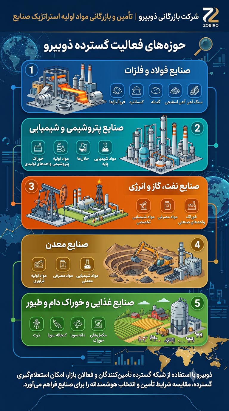 حوزه فعالیت (Areas of Activity)